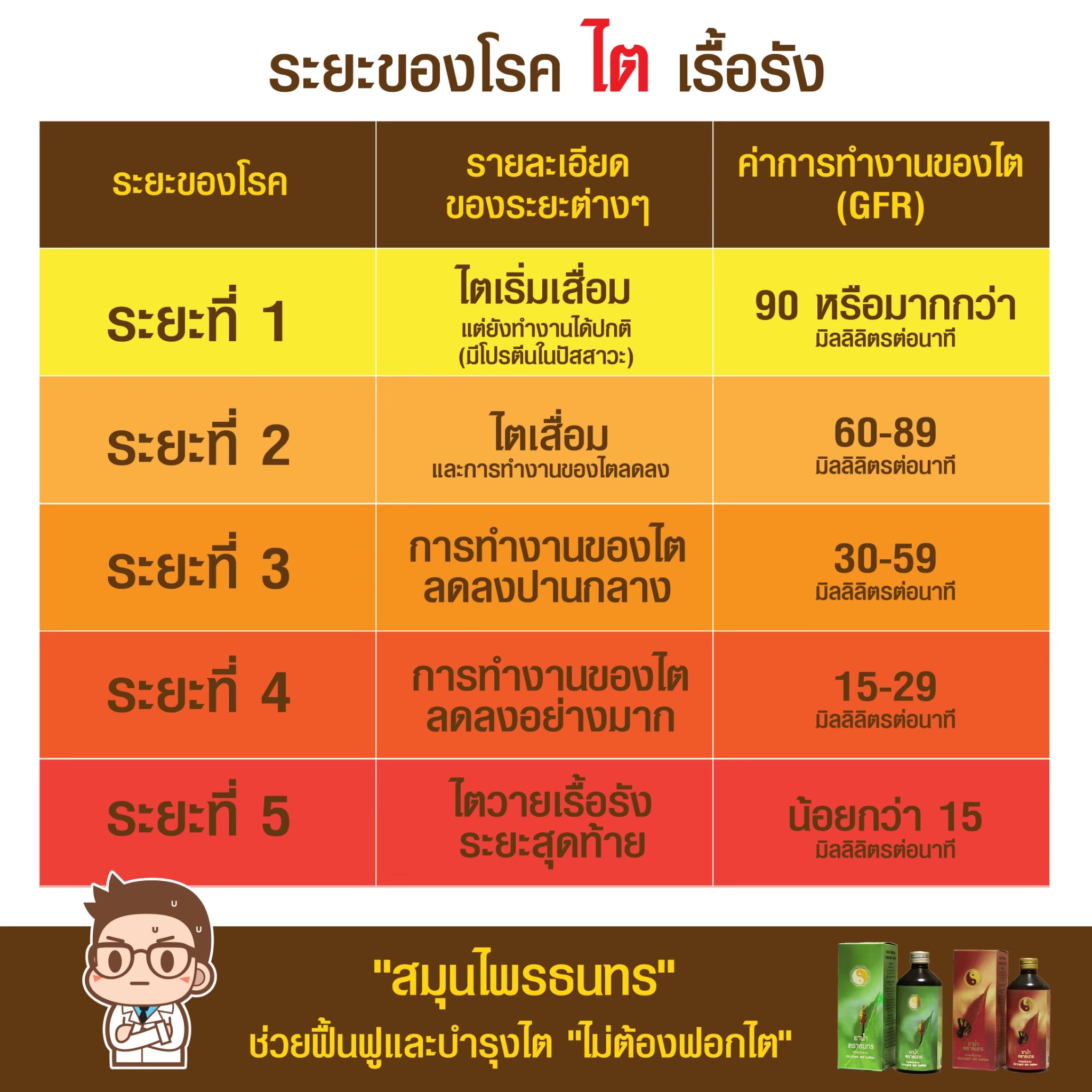 โรคไตระยะ