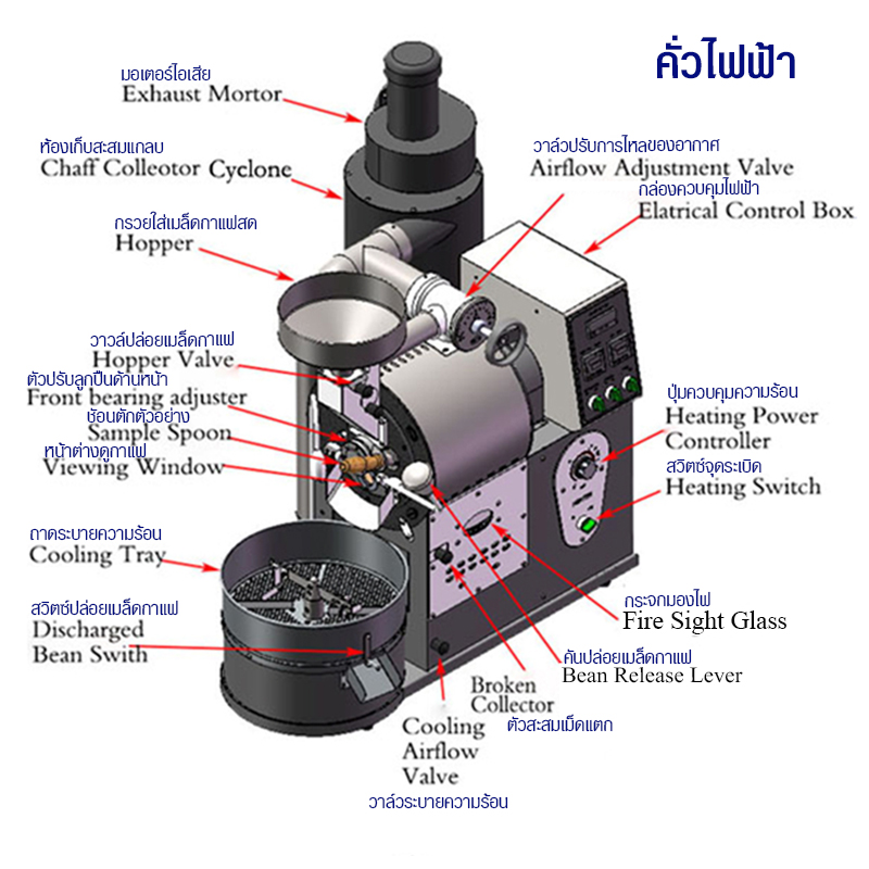 เครื่องคั่วกาแฟ 3 กิโลกรัม แก๊ส มีระบบเชื่อมต่อคอมพิวเตอร์เพื่อควบคุมการคั่ว