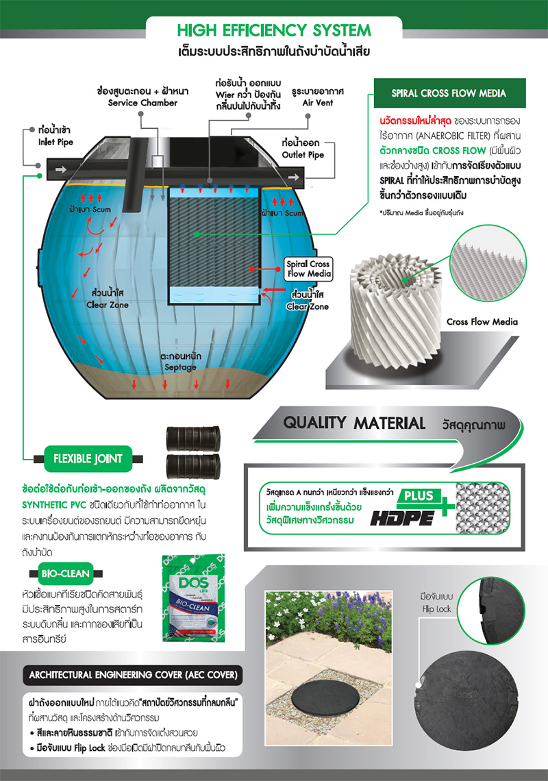 ถังบำบัดน้ำเสีย DOS HERO