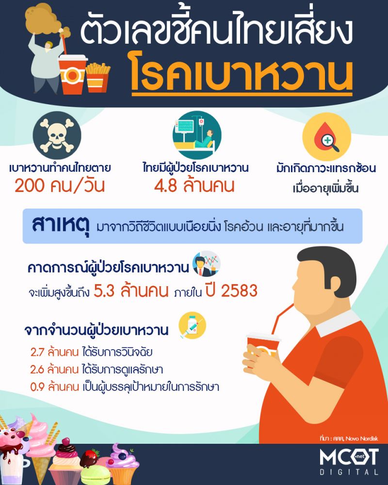 จำนวนผู้ป่วยเบาหวานในประเทศไทย